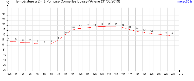 evolution des temperatures