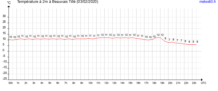 evolution des temperatures