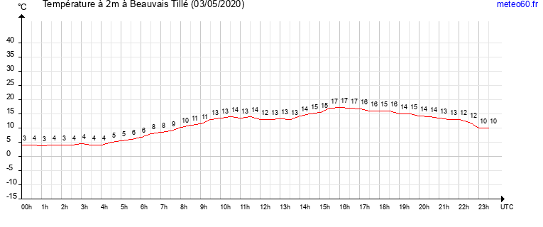 evolution des temperatures