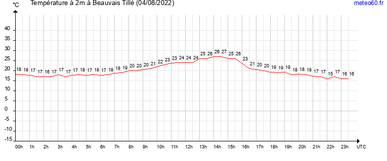 evolution des temperatures