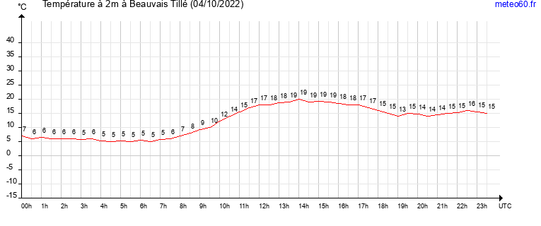 evolution des temperatures