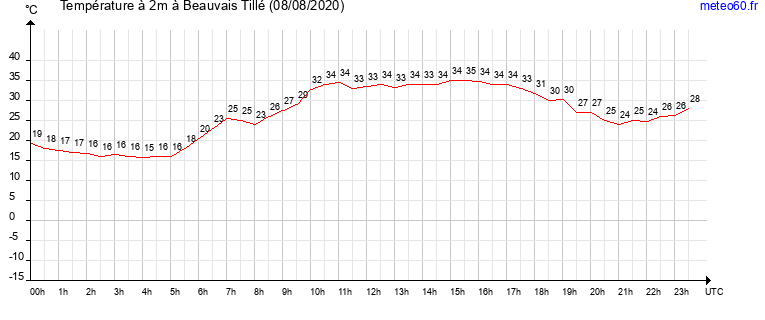 evolution des temperatures