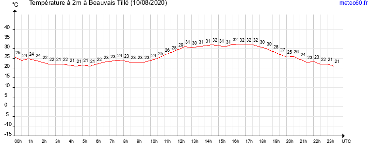 evolution des temperatures