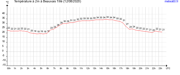 evolution des temperatures