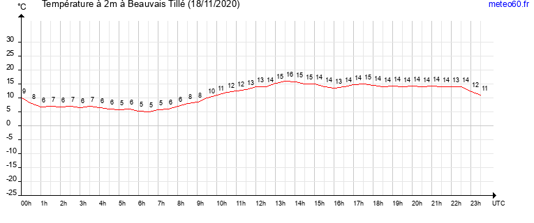 evolution des temperatures