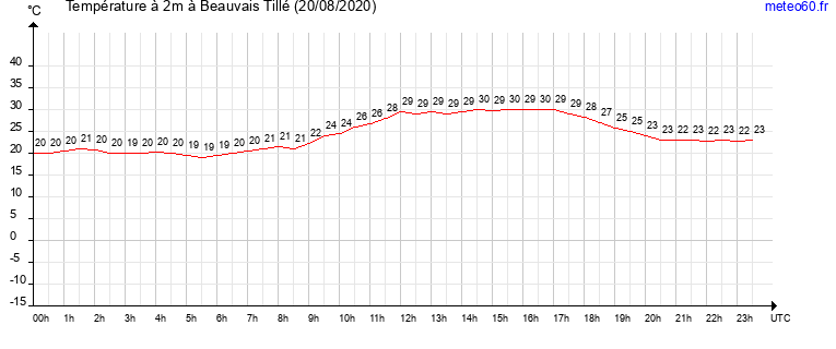 evolution des temperatures