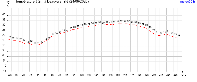 evolution des temperatures