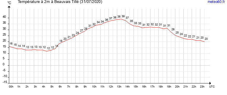 evolution des temperatures