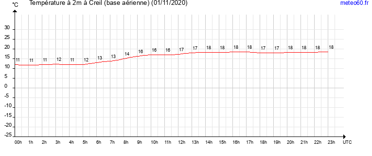 evolution des temperatures