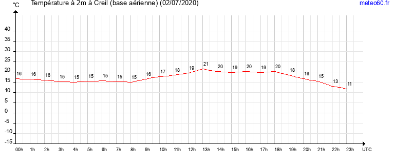 evolution des temperatures