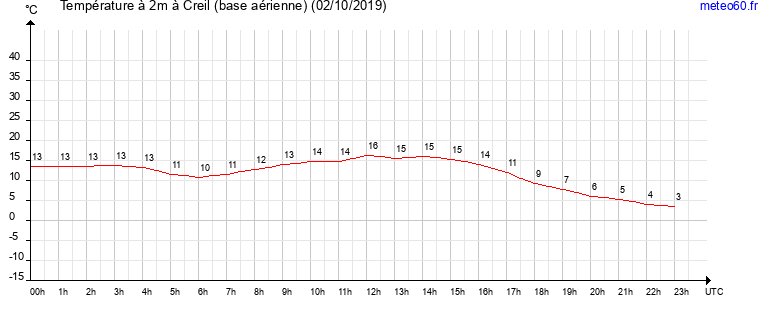 evolution des temperatures