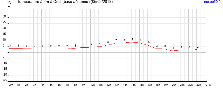 evolution des temperatures