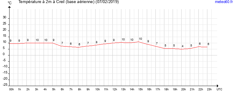 evolution des temperatures