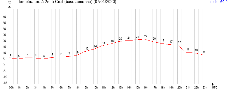 evolution des temperatures