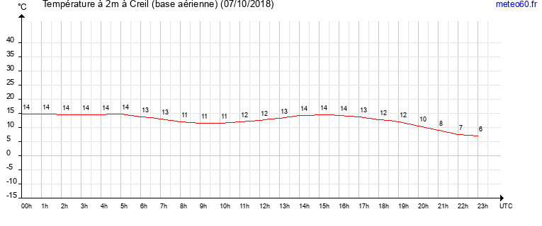 evolution des temperatures