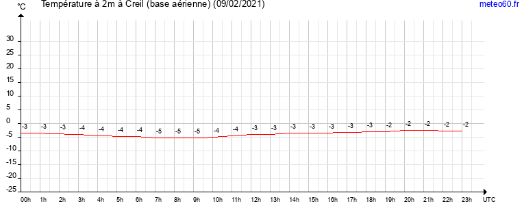 evolution des temperatures