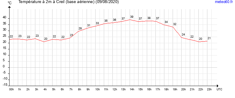 evolution des temperatures