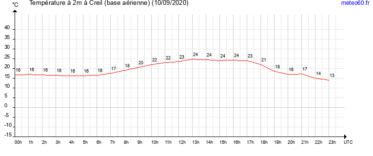 evolution des temperatures