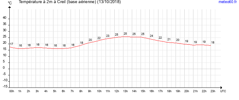 evolution des temperatures