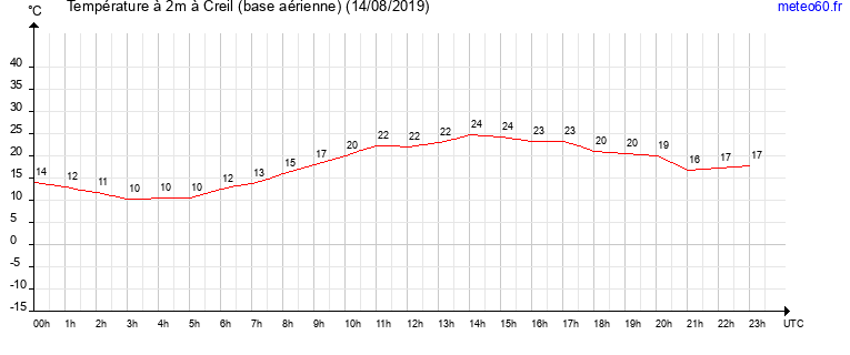 evolution des temperatures