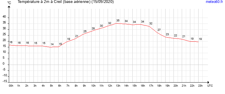 evolution des temperatures