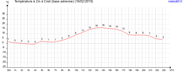 evolution des temperatures