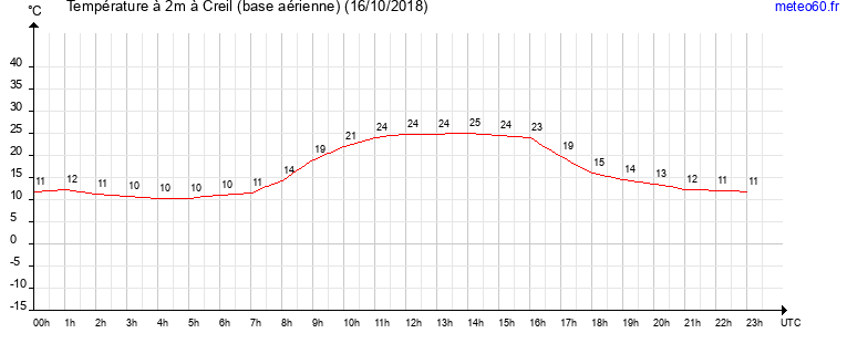 evolution des temperatures