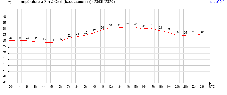 evolution des temperatures