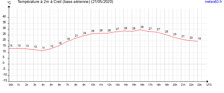 evolution des temperatures