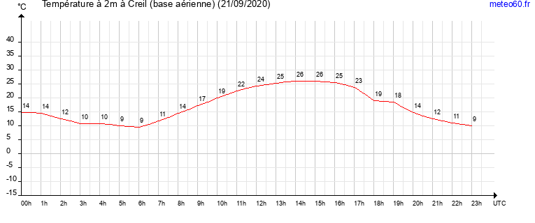 evolution des temperatures