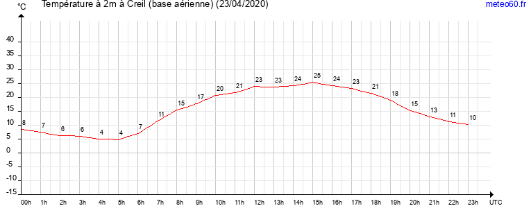 evolution des temperatures