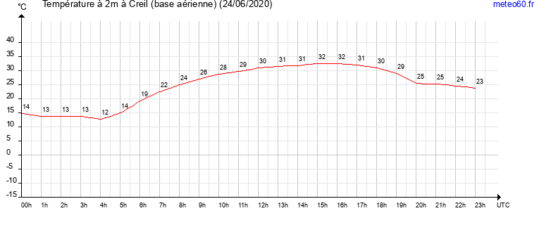 evolution des temperatures