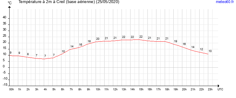 evolution des temperatures