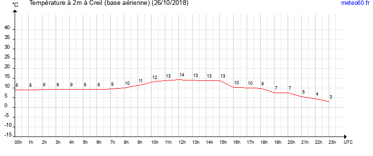 evolution des temperatures