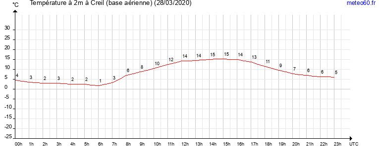 evolution des temperatures