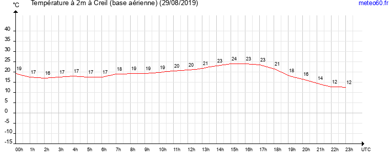 evolution des temperatures