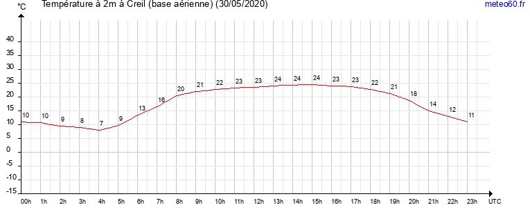 evolution des temperatures