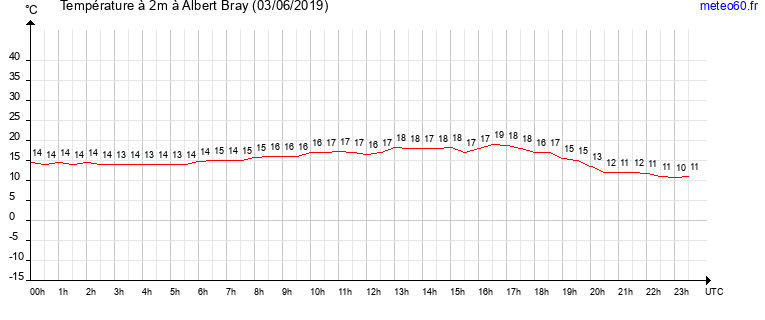 evolution des temperatures