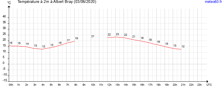 evolution des temperatures