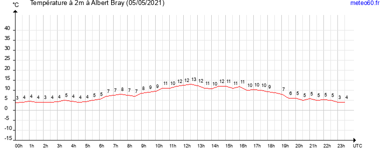 evolution des temperatures