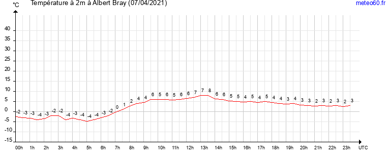 evolution des temperatures