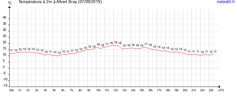 evolution des temperatures