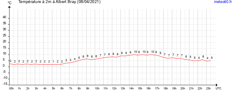 evolution des temperatures