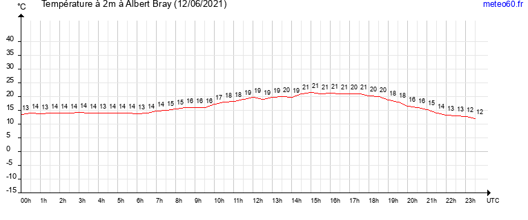 evolution des temperatures