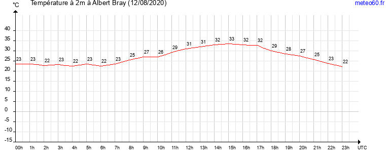 evolution des temperatures