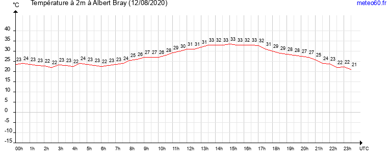 evolution des temperatures