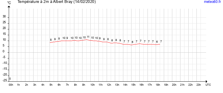 evolution des temperatures