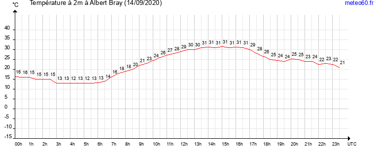 evolution des temperatures