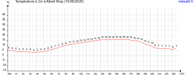 evolution des temperatures