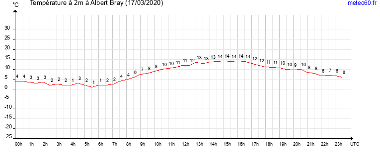 evolution des temperatures